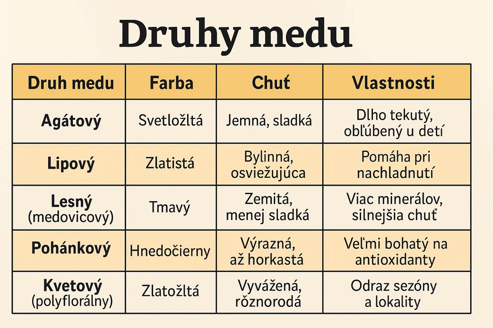 Infografika : Druhy medu